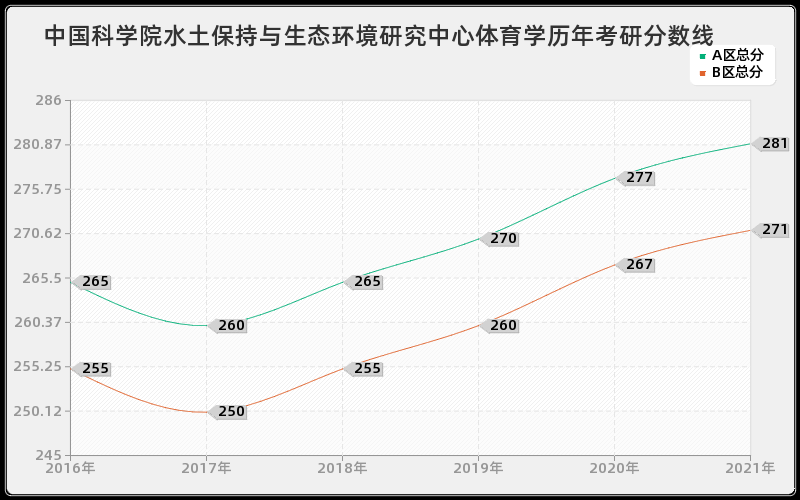 中国科学院水土保持与生态环境研究中心体育学分数线