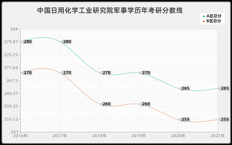 中国日用化学工业研究院军事学分数线