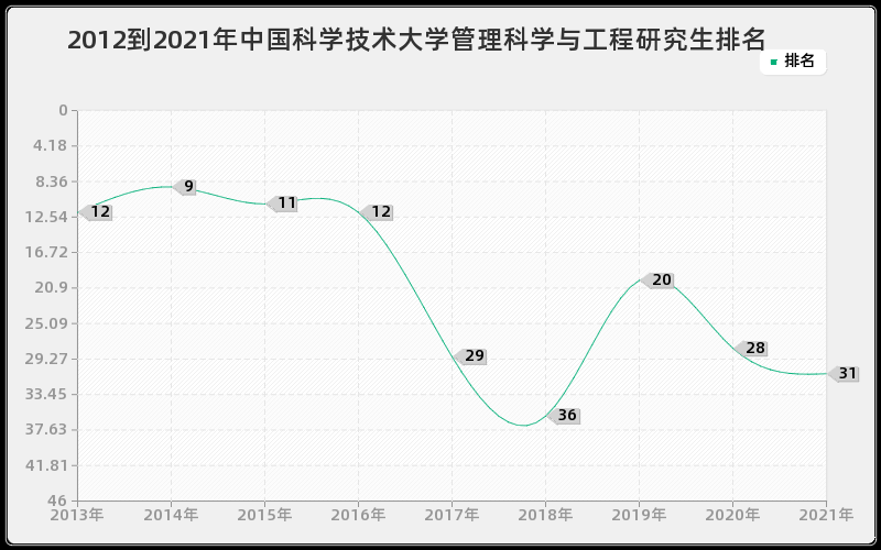 2012到2021年中国科学技术大学管理科学与工程研究生排名