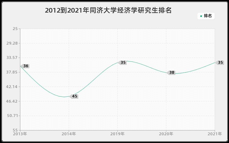 2012到2021年同济大学经济学研究生排名