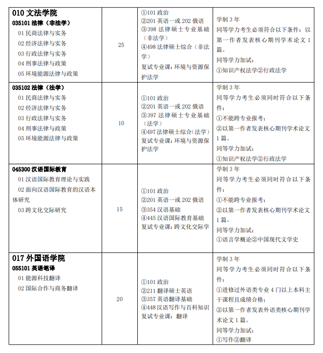 中国石油大学2022年非全日制专业学位硕士研究生考试招生专业目录2.png