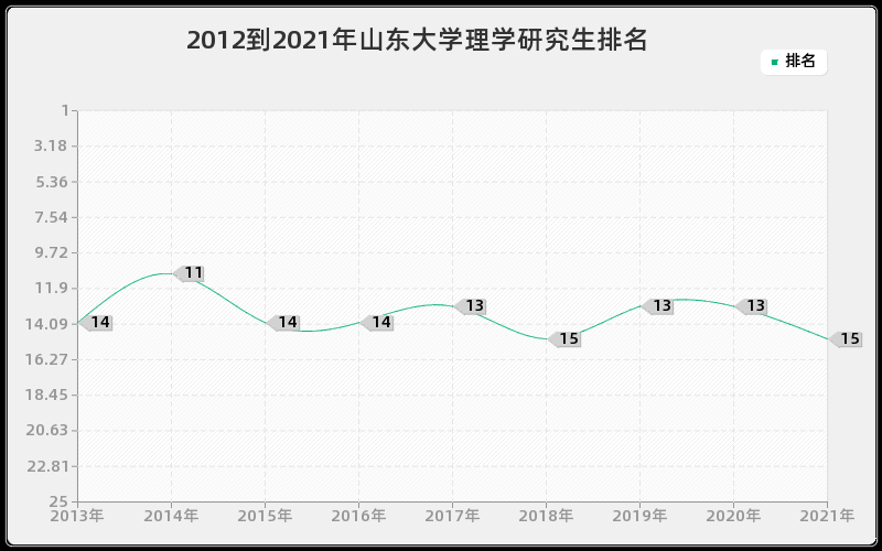 2012到2021年山东大学理学研究生排名