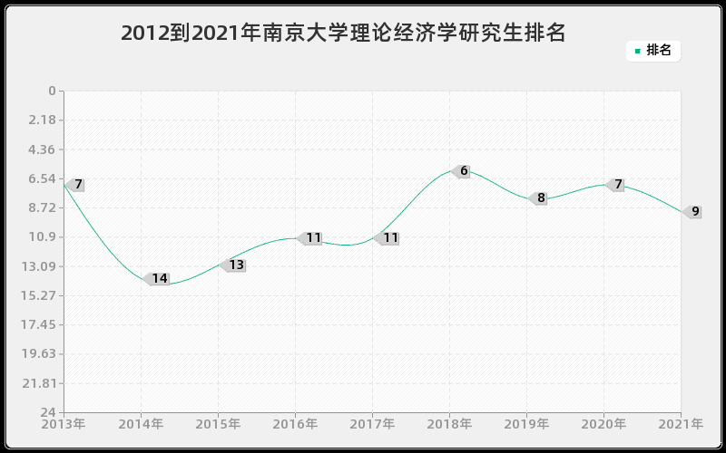 2012到2021年南京大学理论经济学研究生排名