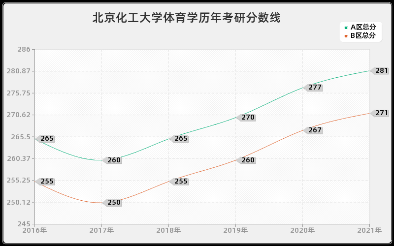 北京化工大学体育学分数线