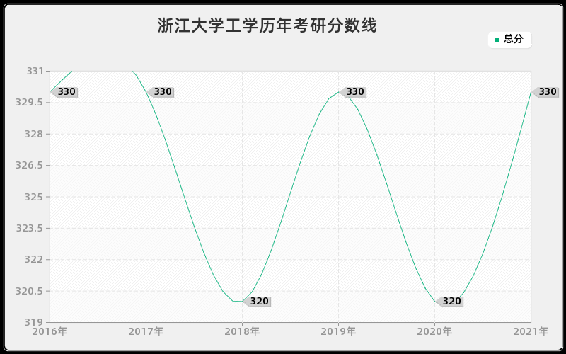 浙江大学工学分数线