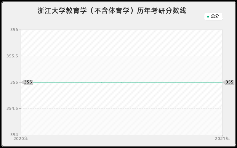 浙江大学教育学（不含体育学）分数线