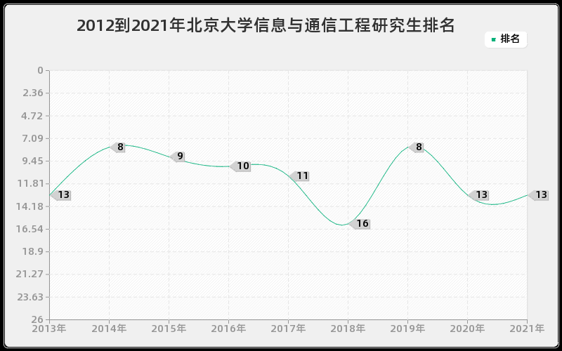 2012到2021年北京大学信息与通信工程研究生排名