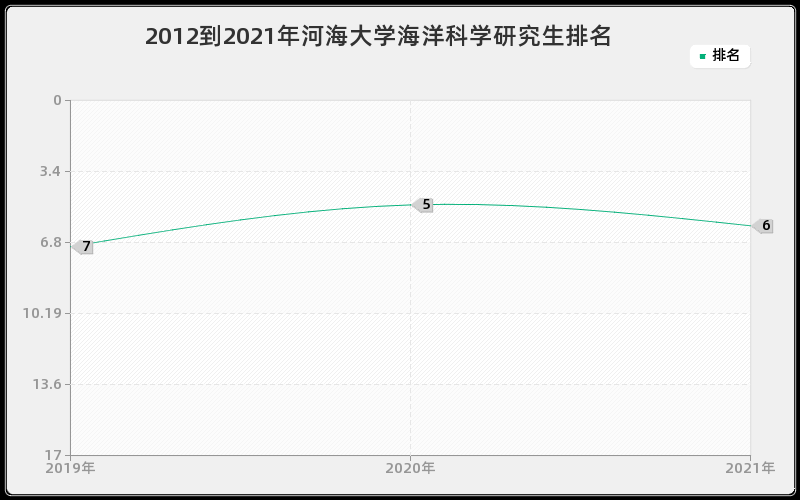 2012到2021年河海大学海洋科学研究生排名