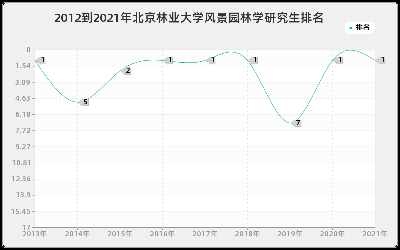 2012到2021年北京林业大学风景园林学研究生排名