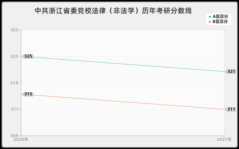 中共浙江省委党校法律（非法学）分数线