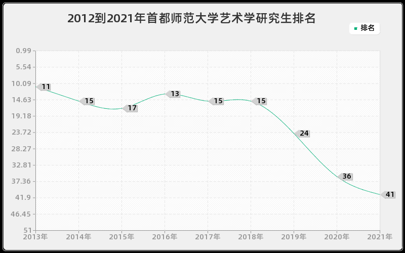 2012到2021年首都师范大学艺术学研究生排名