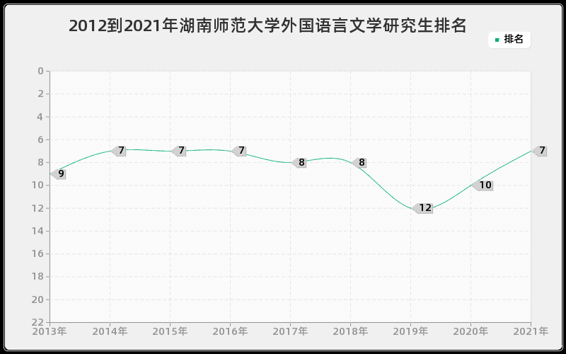 2012到2021年湖南师范大学外国语言文学研究生排名