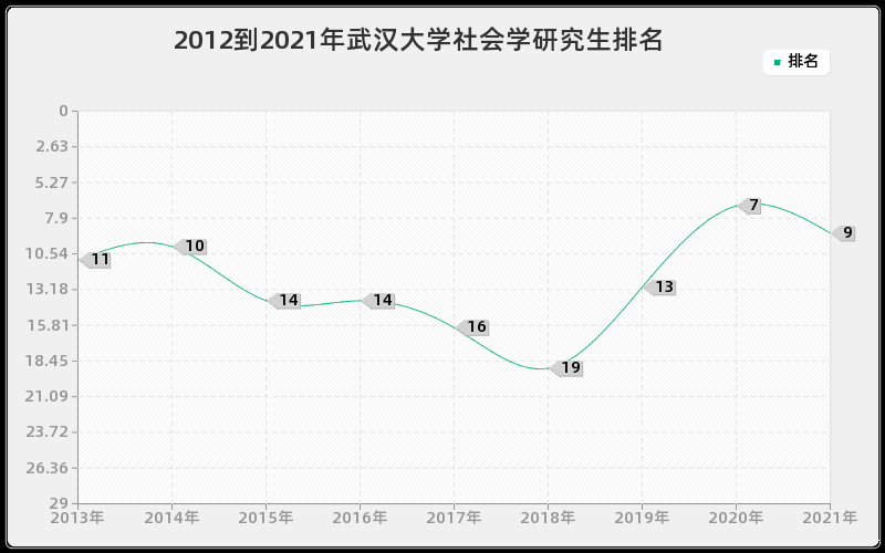 2012到2021年武汉大学社会学研究生排名