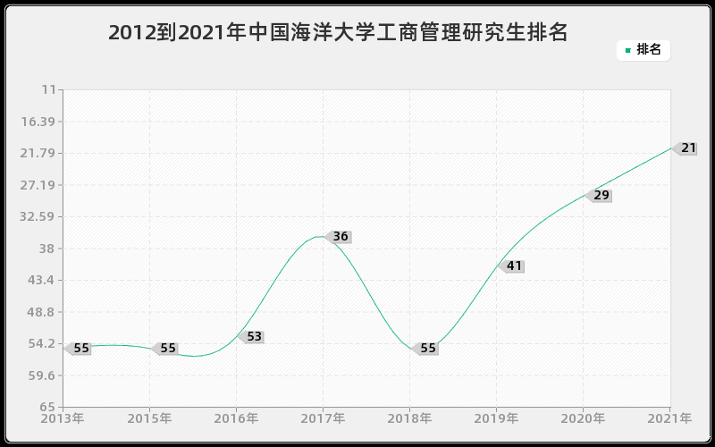 2012到2021年中国海洋大学工商管理研究生排名