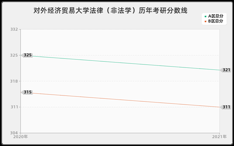 对外经济贸易大学法律（非法学）分数线