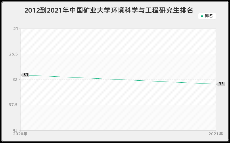 2012到2021年中国矿业大学环境科学与工程研究生排名