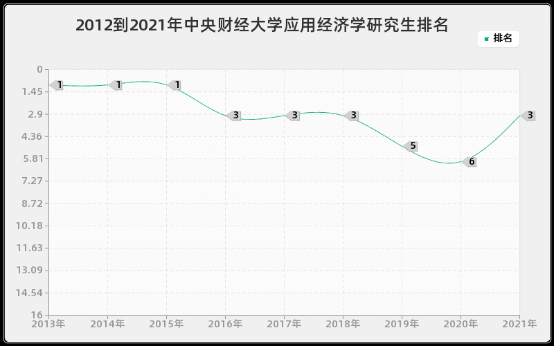 2012到2021年中央财经大学应用经济学研究生排名