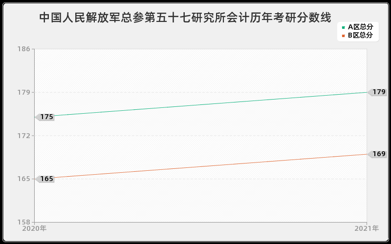 中国人民解放军总参第五十七研究所会计分数线