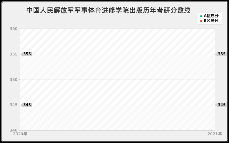 中国人民解放军军事体育进修学院出版分数线