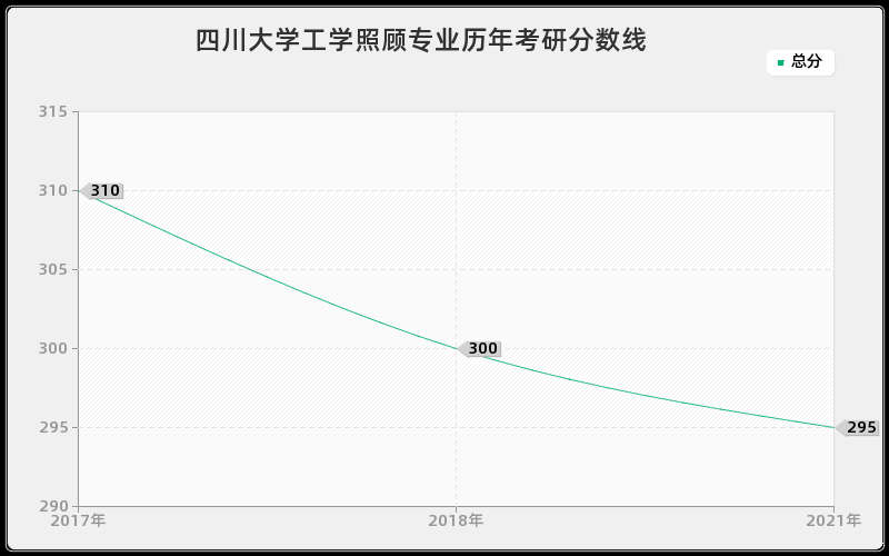 四川大学工学照顾专业分数线