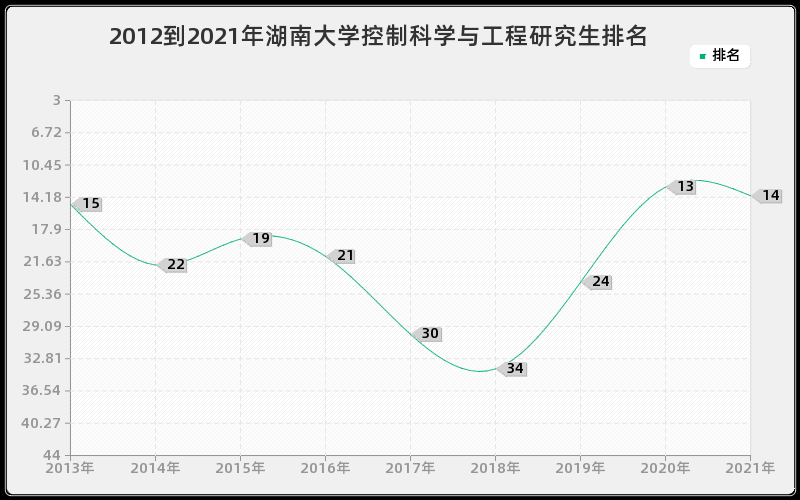 2012到2021年湖南大学控制科学与工程研究生排名