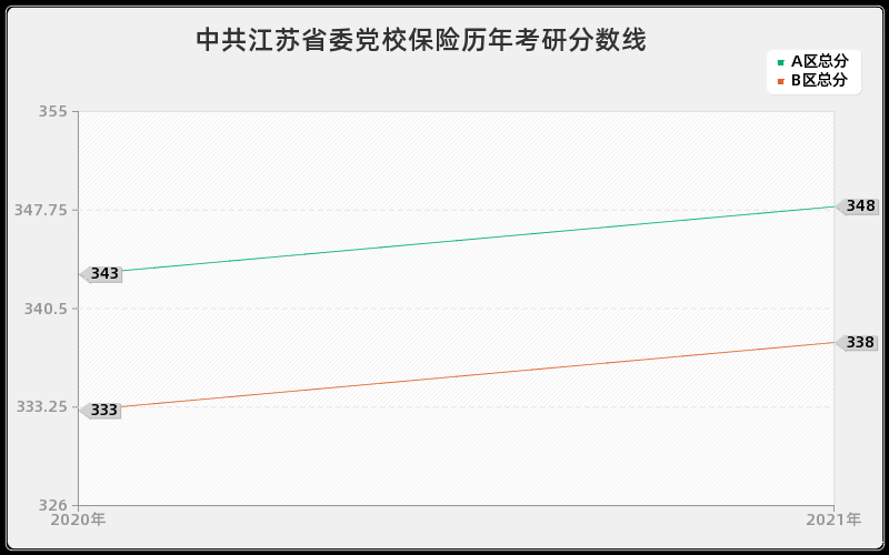 中共江苏省委党校保险分数线