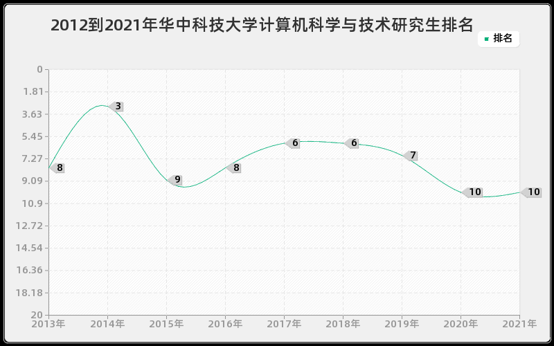 2012到2021年华中科技大学计算机科学与技术研究生排名