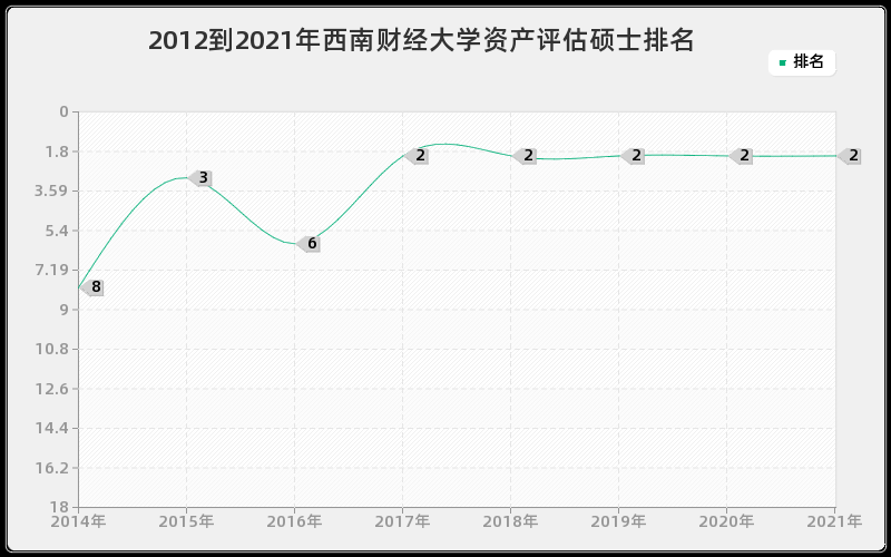 2012到2021年西南财经大学资产评估硕士排名