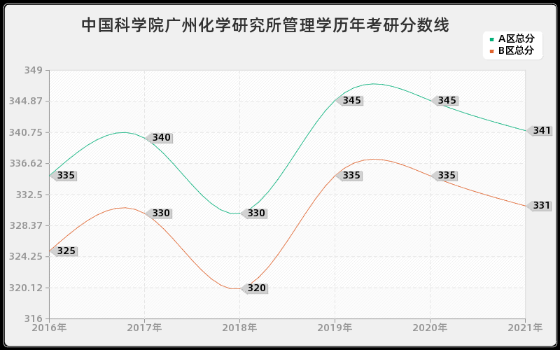 中国科学院广州化学研究所管理学分数线