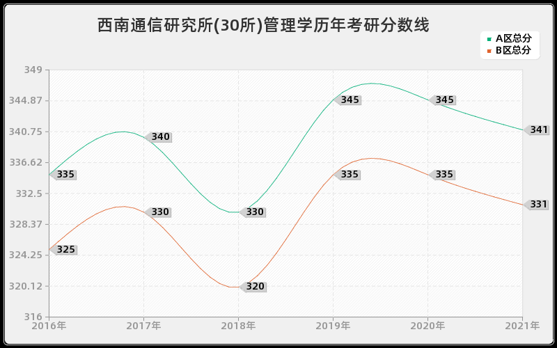 西南通信研究所(30所)管理学分数线