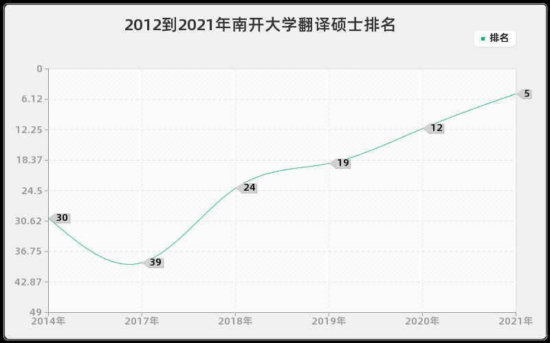 2012到2021年南开大学翻译硕士排名