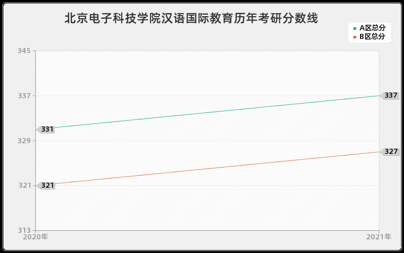 北京电子科技学院汉语国际教育分数线