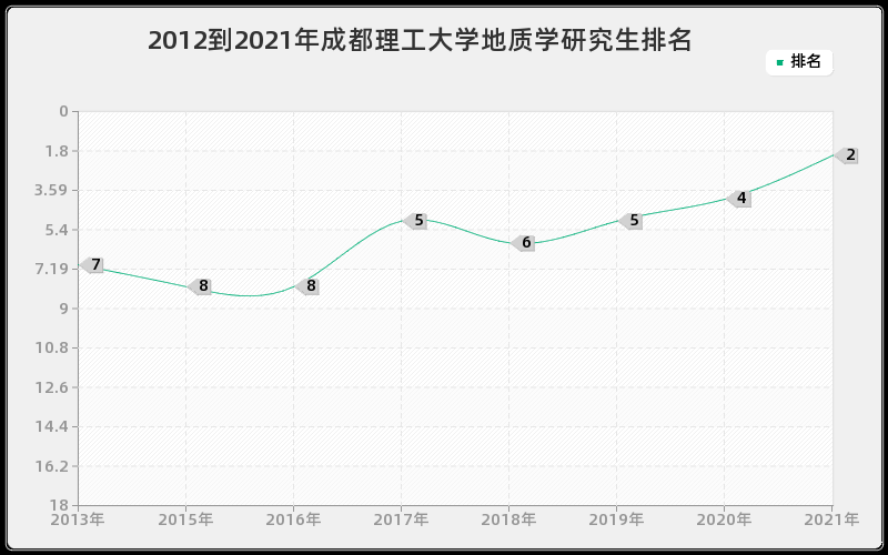 2012到2021年成都理工大学地质学研究生排名