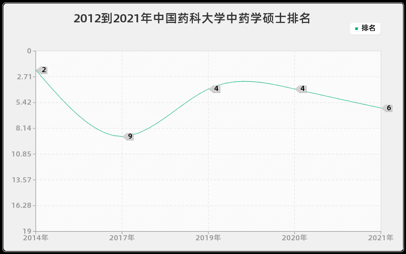 2012到2021年中国药科大学中药学硕士排名