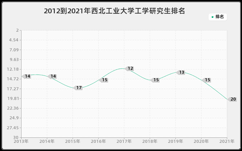 2012到2021年西北工业大学工学研究生排名