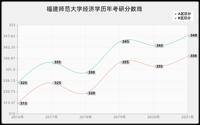 福建师范大学经济学分数线