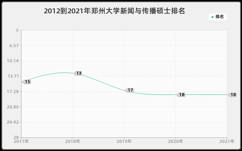 2012到2021年郑州大学新闻与传播硕士排名