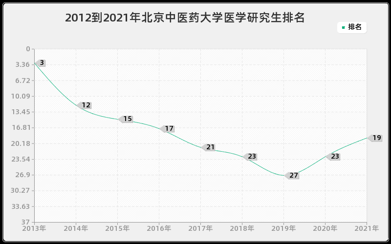 2012到2021年北京中医药大学医学研究生排名