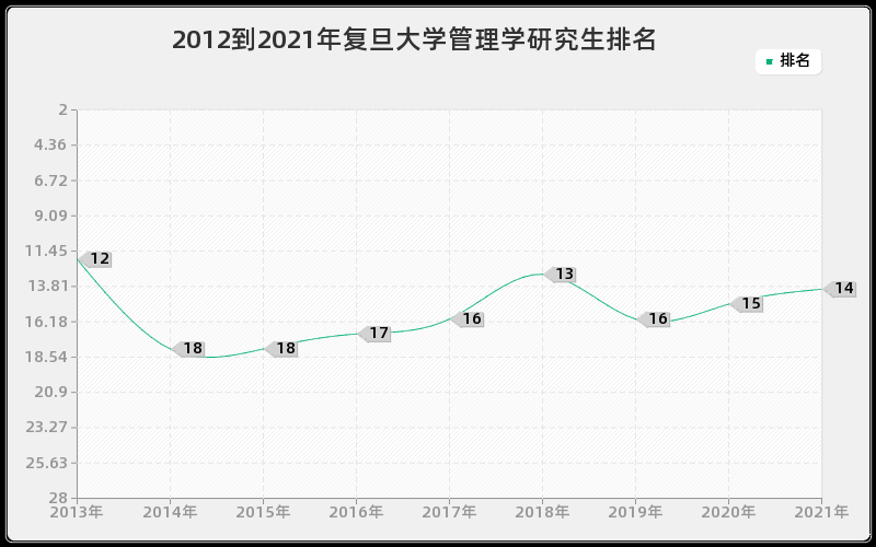 2012到2021年复旦大学管理学研究生排名