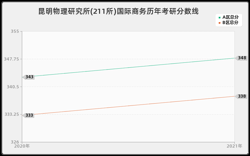 昆明物理研究所(211所)国际商务分数线