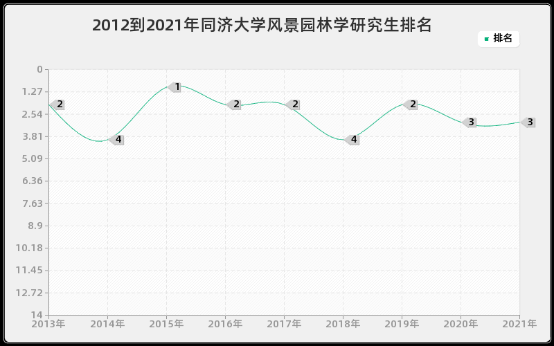 2012到2021年同济大学风景园林学研究生排名