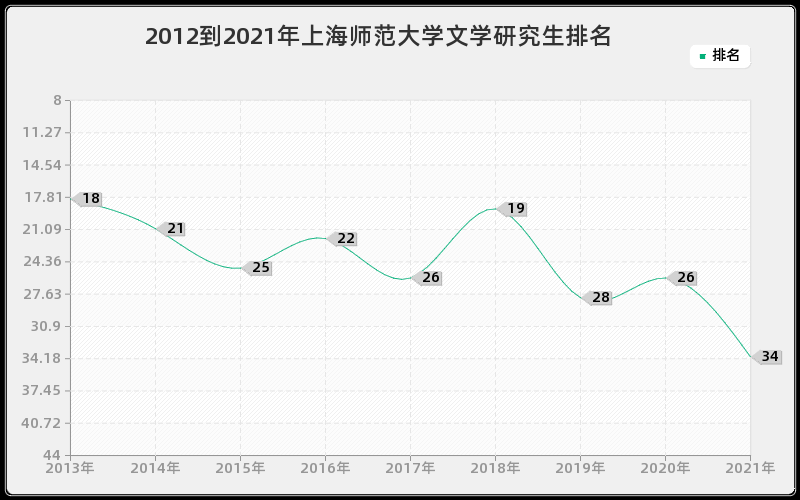 2012到2021年上海师范大学文学研究生排名