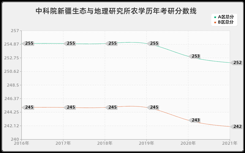 中科院新疆生态与地理研究所农学分数线