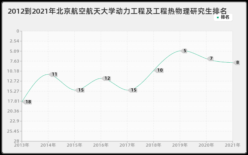 2012到2021年北京航空航天大学动力工程及工程热物理研究生排名