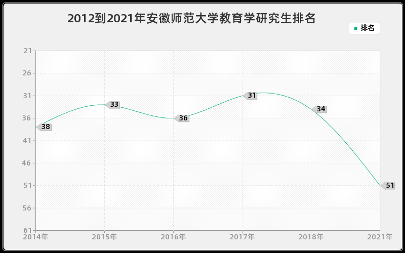 2012到2021年安徽师范大学教育学研究生排名