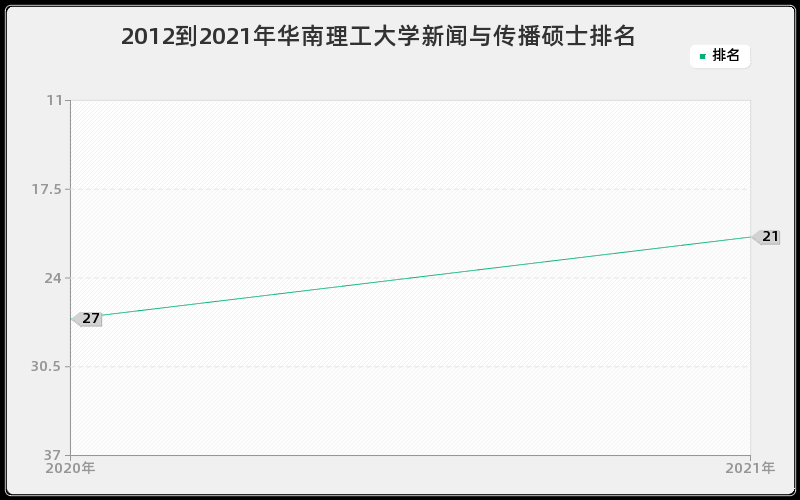 2012到2021年华南理工大学新闻与传播硕士排名