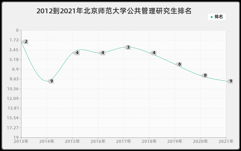 2012到2021年北京师范大学公共管理研究生排名