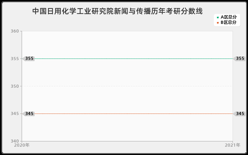 中国人民解放军海军指挥学院军事分数线