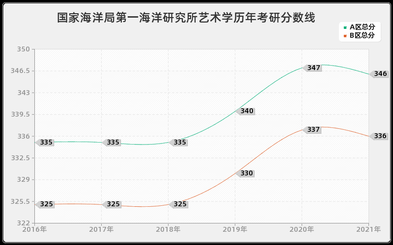 国家海洋局第一海洋研究所艺术学分数线