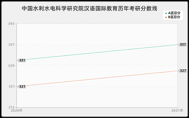 中国水利水电科学研究院汉语国际教育分数线